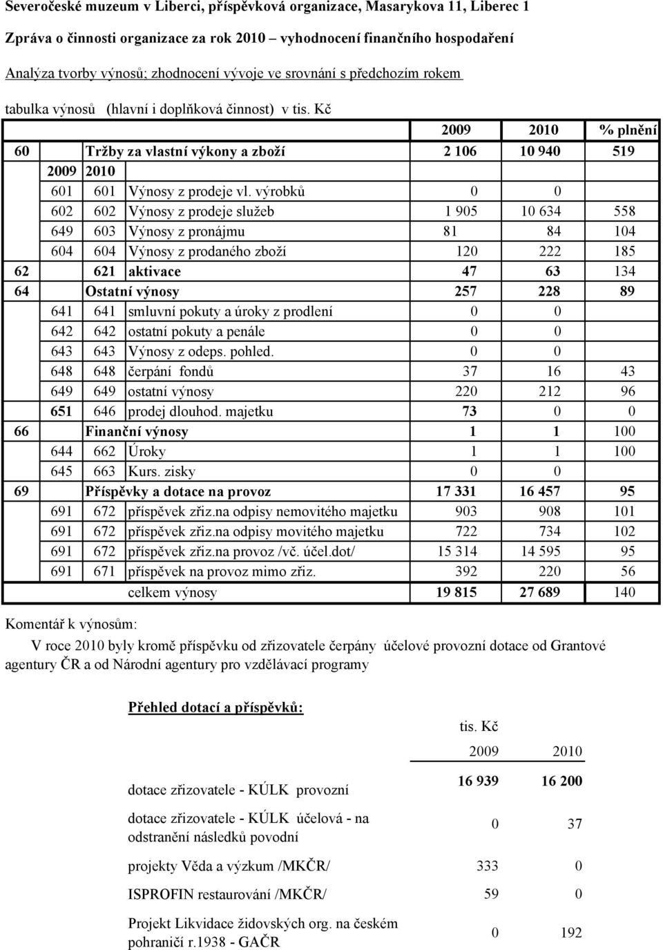 výrobků 0 0 602 602 Výnosy z prodeje služeb 1 905 10 634 558 649 603 Výnosy z pronájmu 81 84 104 604 604 Výnosy z prodaného zboží 120 222 185 62 621 aktivace 47 63 134 64 Ostatní výnosy 257 228 89