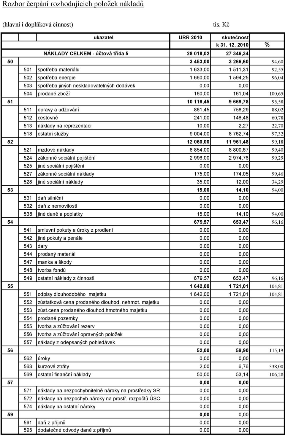 neskladovatelných dodávek 0,00 0,00 504 prodané zboží 160,00 161,04 100,65 51 10 116,45 9 669,78 95,58 511 opravy a udžování 861,45 758,29 88,02 512 cestovné 241,00 146,48 60,78 513 náklady na