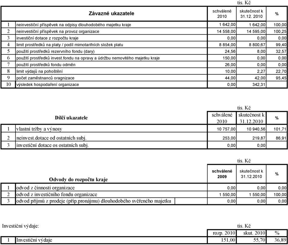 kraje 0,00 0,00 0,00 4 limit prostředků na platy / podíl mimotarifních složek platu 8 854,00 8 800,67 99,40 5 použití prostředků rezervního fondu (dary) 24,56 8,00 32,57 6 použití prostředků invest.