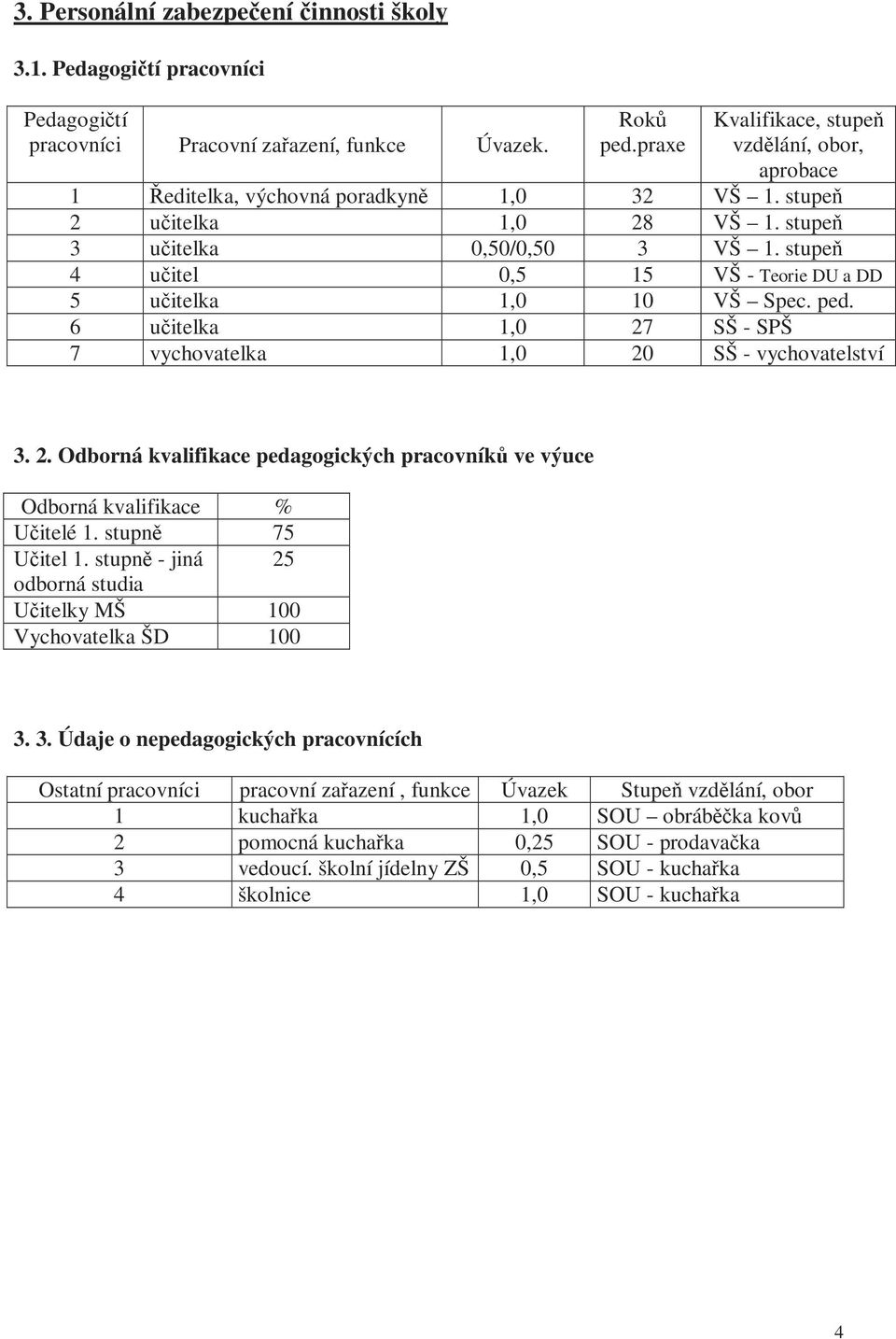 stupeň 4 učitel 0,5 15 VŠ - Teorie DU a DD 5 učitelka 1,0 10 VŠ Spec. ped. 6 učitelka 1,0 27 SŠ - SPŠ 7 vychovatelka 1,0 20 SŠ - vychovatelství 3. 2. Odborná kvalifikace pedagogických pracovníků ve výuce Odborná kvalifikace % Učitelé 1.