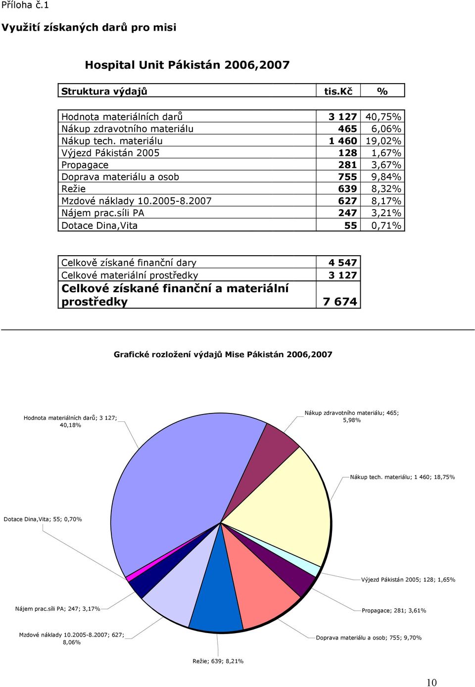 síli PA 247 3,21% Dotace Dina,Vita 55 0,71% Celkově získané finanční dary 4 547 Celkové materiální prostředky 3 127 Celkové získané finanční a materiální prostředky 7 674 Grafické rozložení výdajů