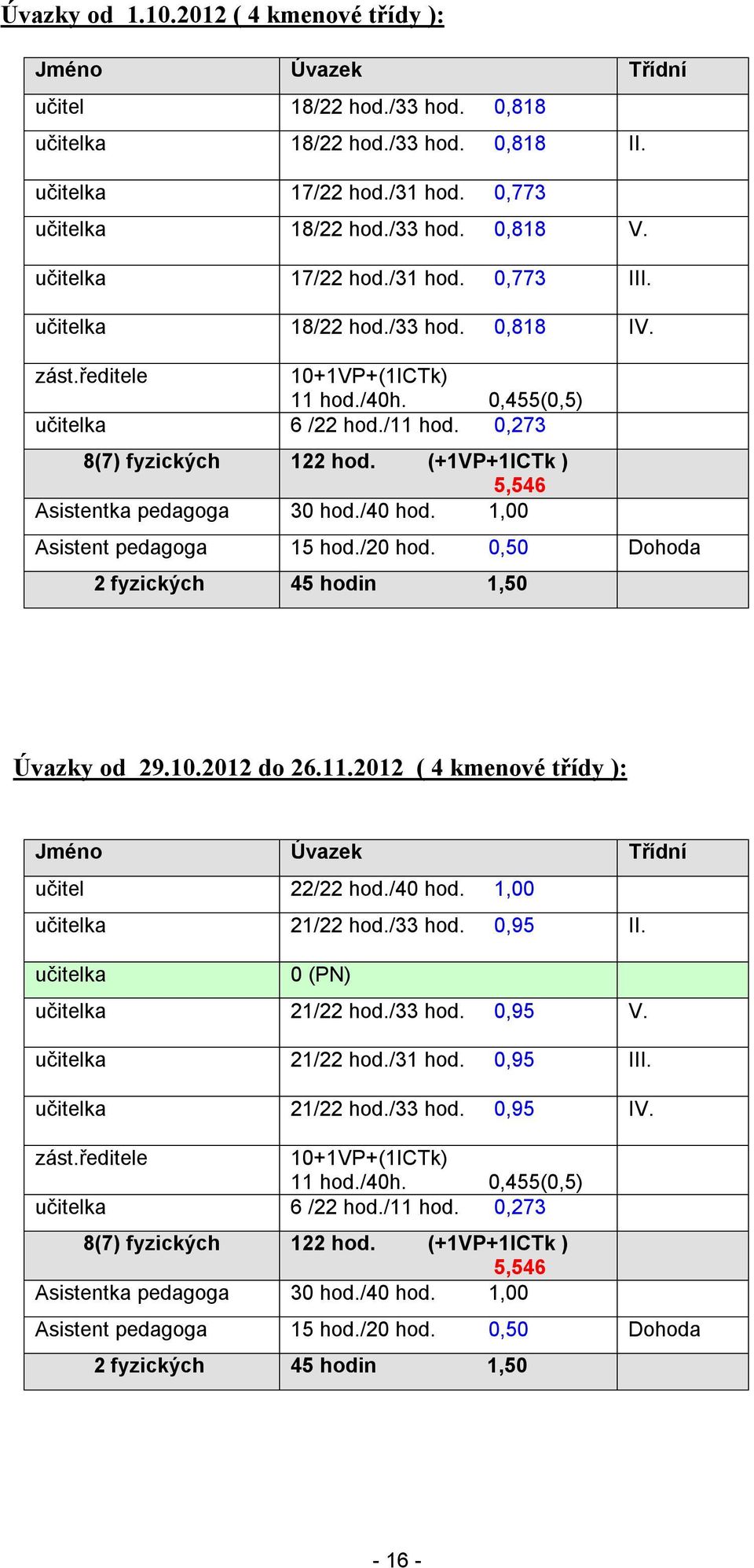 (+1VP+1ICTk ) 5,546 Asistentka pedagoga 30 hod./40 hod. 1,00 Asistent pedagoga 15 hod./20 hod. 0,50 Dohoda 2 fyzických 45 hodin 1,50 Úvazky od 29.10.2012 do 26.11.