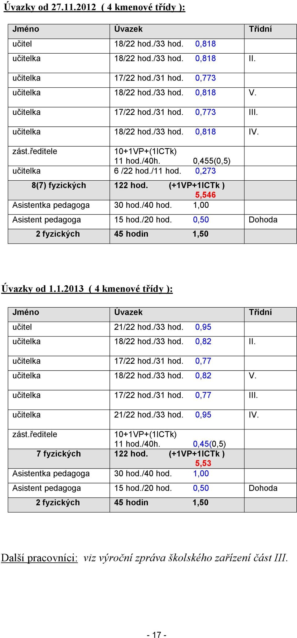 (+1VP+1ICTk ) 5,546 Asistentka pedagoga 30 hod./40 hod. 1,00 Asistent pedagoga 15 hod./20 hod. 0,50 Dohoda 2 fyzických 45 hodin 1,50 Úvazky od 1.1.2013 ( 4 kmenové třídy ): Jméno Úvazek Třídní učitel 21/22 hod.