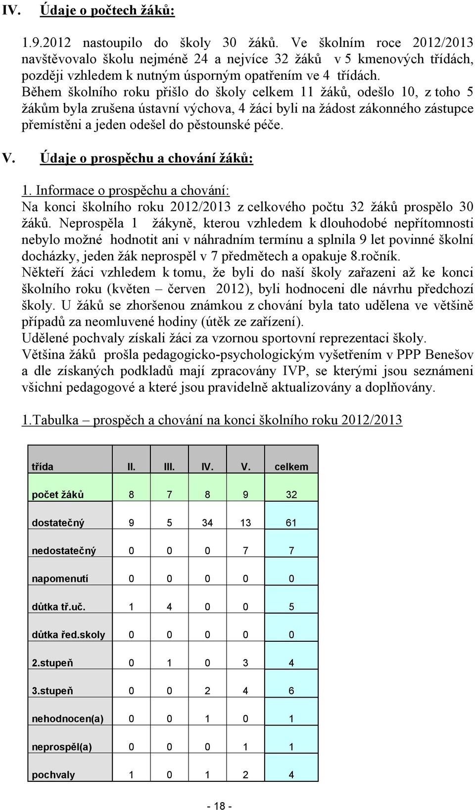 Během školního roku přišlo do školy celkem 11 žáků, odešlo 10, z toho 5 žákům byla zrušena ústavní výchova, 4 žáci byli na žádost zákonného zástupce přemístěni a jeden odešel do pěstounské péče. V.