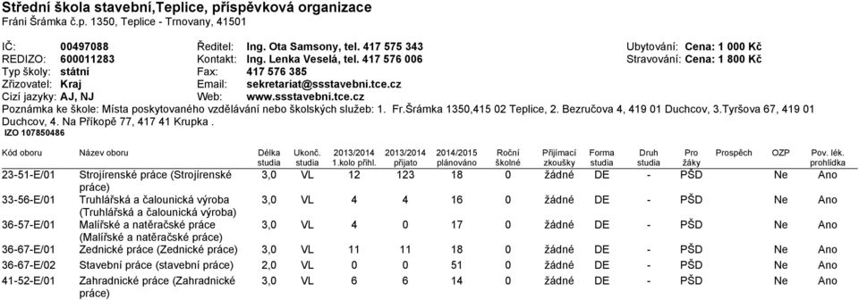 417 576 006 Stravování: Cena: 1 800 Kč Typ školy: státní Fax: 417 576 385 Zřizovatel: Kraj Email: sekretariat@ssstavebni.tce.