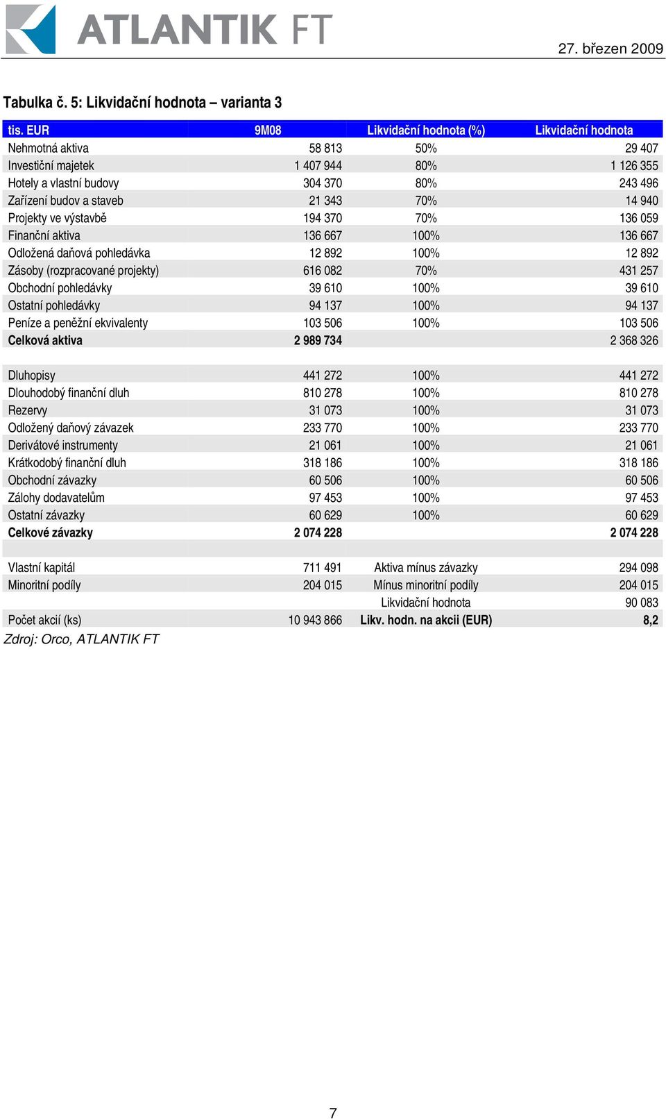 70% 14 940 Projekty ve výstavb 194 370 70% 136 059 Finanní aktiva 136 667 100% 136 667 Odložená daová pohledávka 12 892 100% 12 892 Zásoby (rozpracované projekty) 616 082 70% 431 257 Obchodní