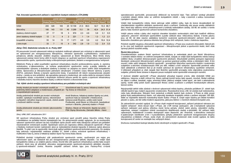 Prahy 2007 Při posuzování úrovně vybavenosti města je nezbytné rozlišovat vybavení pro vrcholový a výkonnostní sport od vybavenosti pro neorganizovanou tělovýchovu, rekreační sportování a