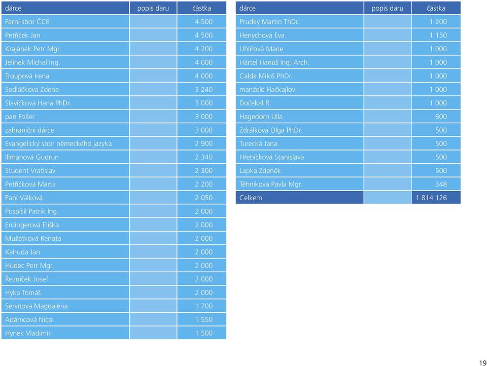 2 000 Erdingerová Eliška 2 000 Mužátková Renata 2 000 Kahuda Jan 2 000 Hudec Petr Mgr.