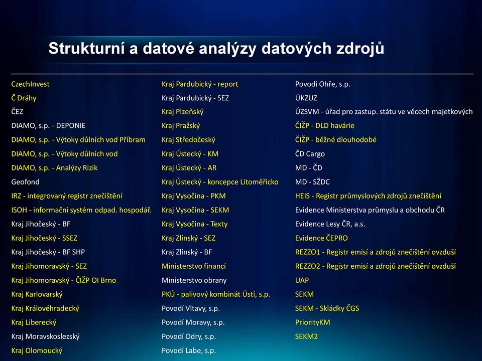 p. - Analýzy Rizik Kraj Ústecký - AR MD - ČD Geofond Kraj Ústecký - koncepce Litoměřicko MD - SŽDC IRZ - integrovaný registr znečištění Kraj Vysočina - PKM HEIS - Registr průmyslových zdrojů