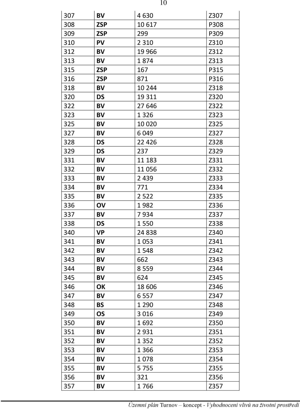 Z335 336 OV 1 982 Z336 337 BV 7 934 Z337 338 DS 1 550 Z338 340 VP 24 838 Z340 341 BV 1 053 Z341 342 BV 1 548 Z342 343 BV 662 Z343 344 BV 8 559 Z344 345 BV 624 Z345 346 OK 18 606 Z346 347 BV