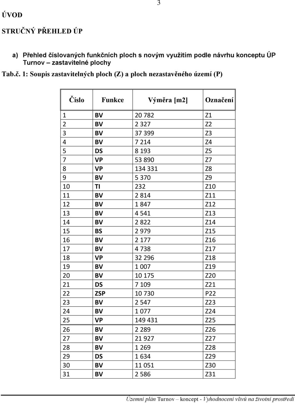 ích ploch s novým využitím podle návrhu konceptu ÚP Turnov zastavitelné plochy Tab.č.