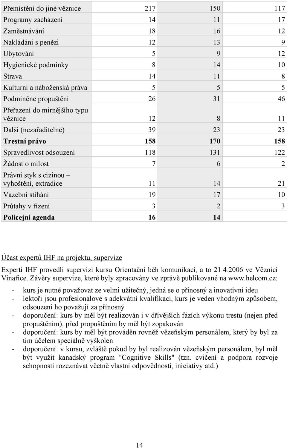 2 Právní styk s cizinou vyhoštění, extradice 11 14 21 Vazební stíhání 19 17 10 Průtahy v řízení 3 2 3 Policejní agenda 16 14 Účast expertů IHF na projektu, supervize Experti IHF provedli supervizi