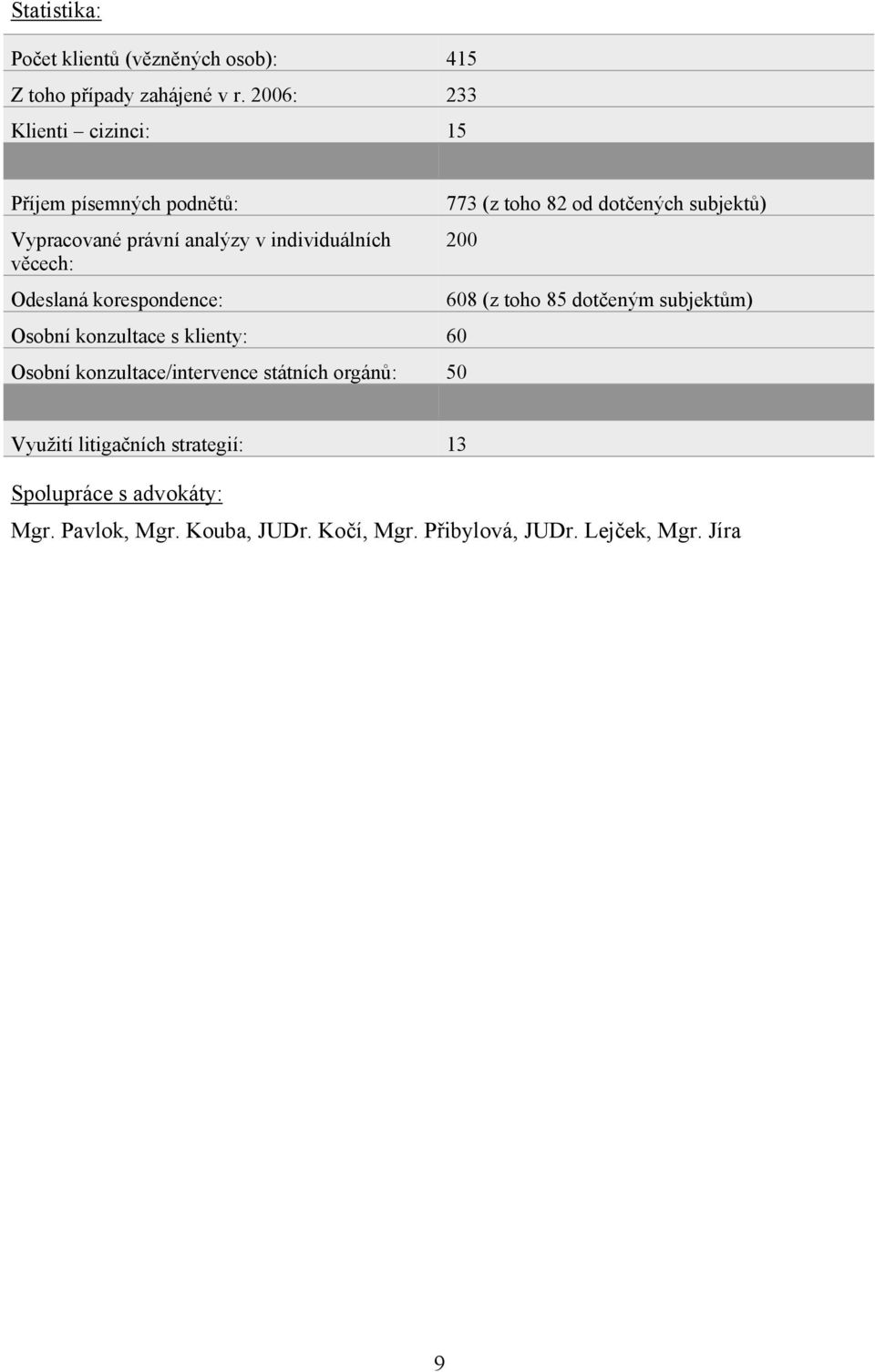korespondence: Osobní konzultace s klienty: 60 Osobní konzultace/intervence státních orgánů: 50 773 (z toho 82 od dotčených