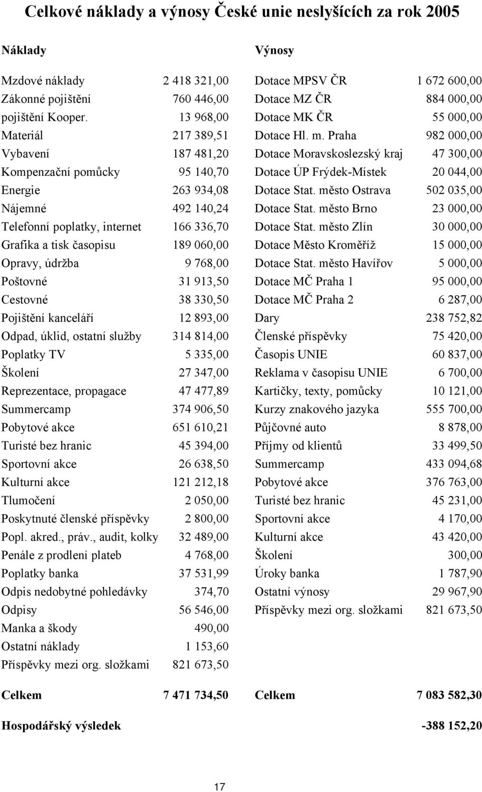 Praha 982 000,00 Vybavení 187 481,20 Dotace Moravskoslezský kraj 47 300,00 Kompenzační pomůcky 95 140,70 Dotace ÚP Frýdek-Místek 20 044,00 Energie 263 934,08 Dotace Stat.