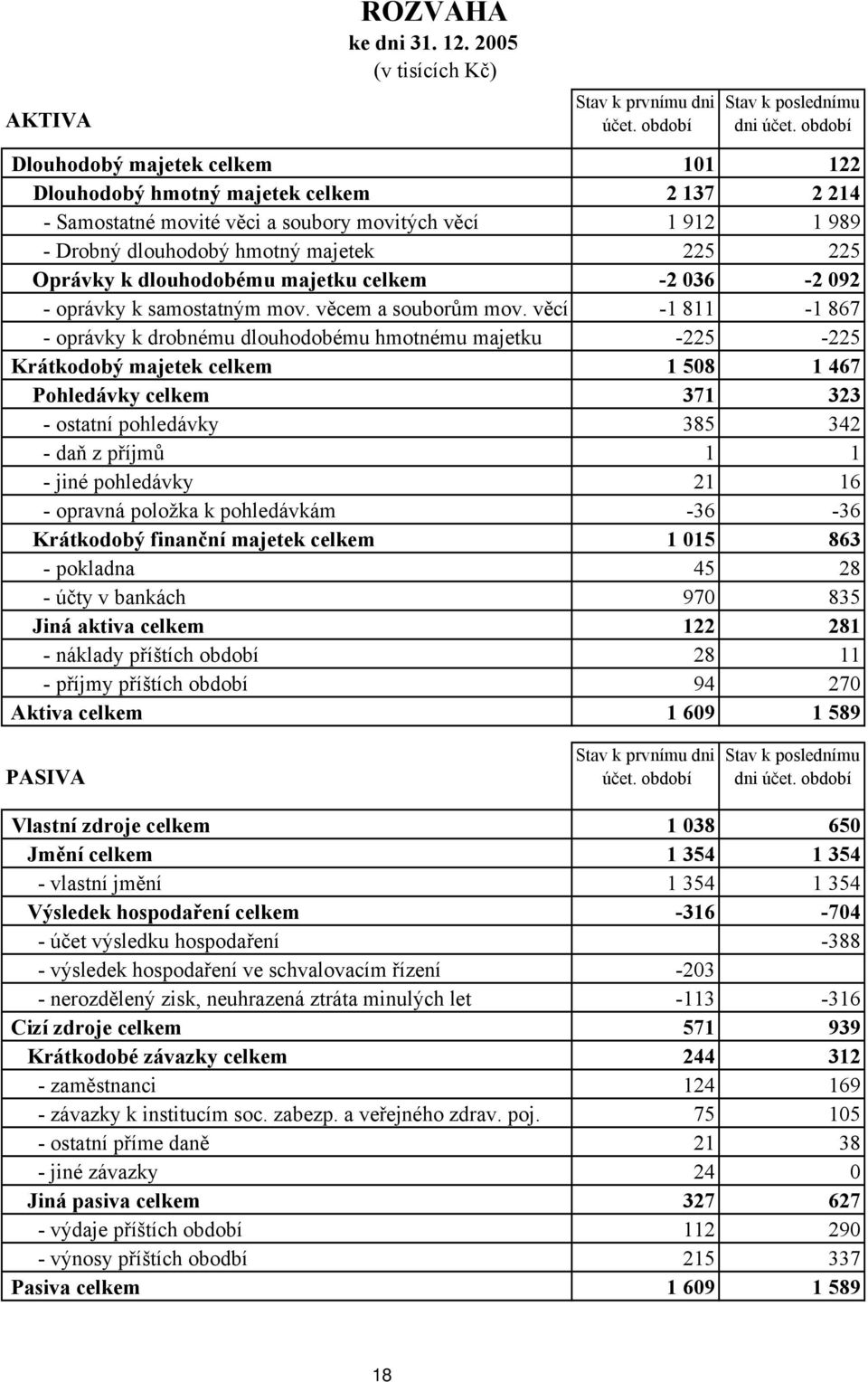 dlouhodobému majetku celkem -2 036-2 092 - oprávky k samostatným mov. věcem a souborům mov.