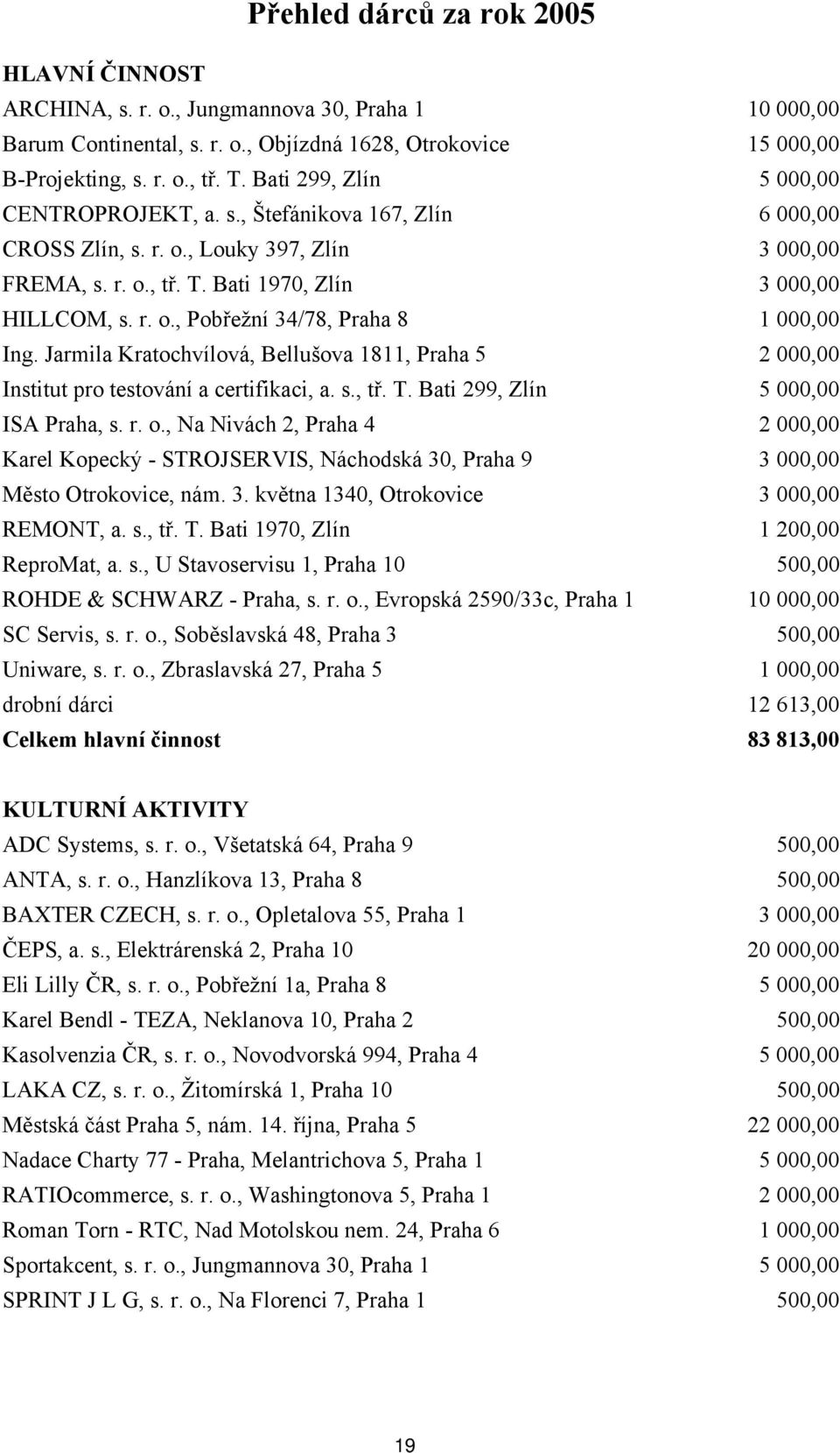 Jarmila Kratochvílová, Bellušova 1811, Praha 5 2 000,00 Institut pro testování a certifikaci, a. s., tř. T. Bati 299, Zlín 5 000,00 ISA Praha, s. r. o.