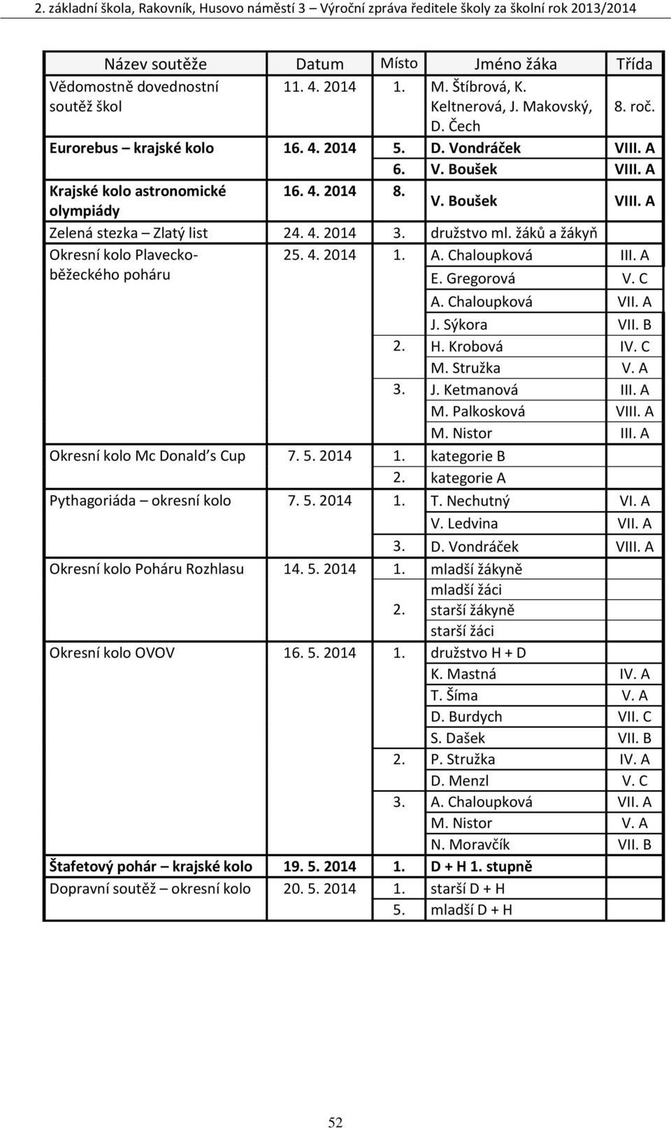 4. 2014 1. A. Chaloupková III. A E. Gregorová V. C A. Chaloupková VII. A J. Sýkora VII. B 2. H. Krobová IV. C M. Stružka V. A 3. J. Ketmanová III. A M. Palkosková VIII. A M. Nistor III.