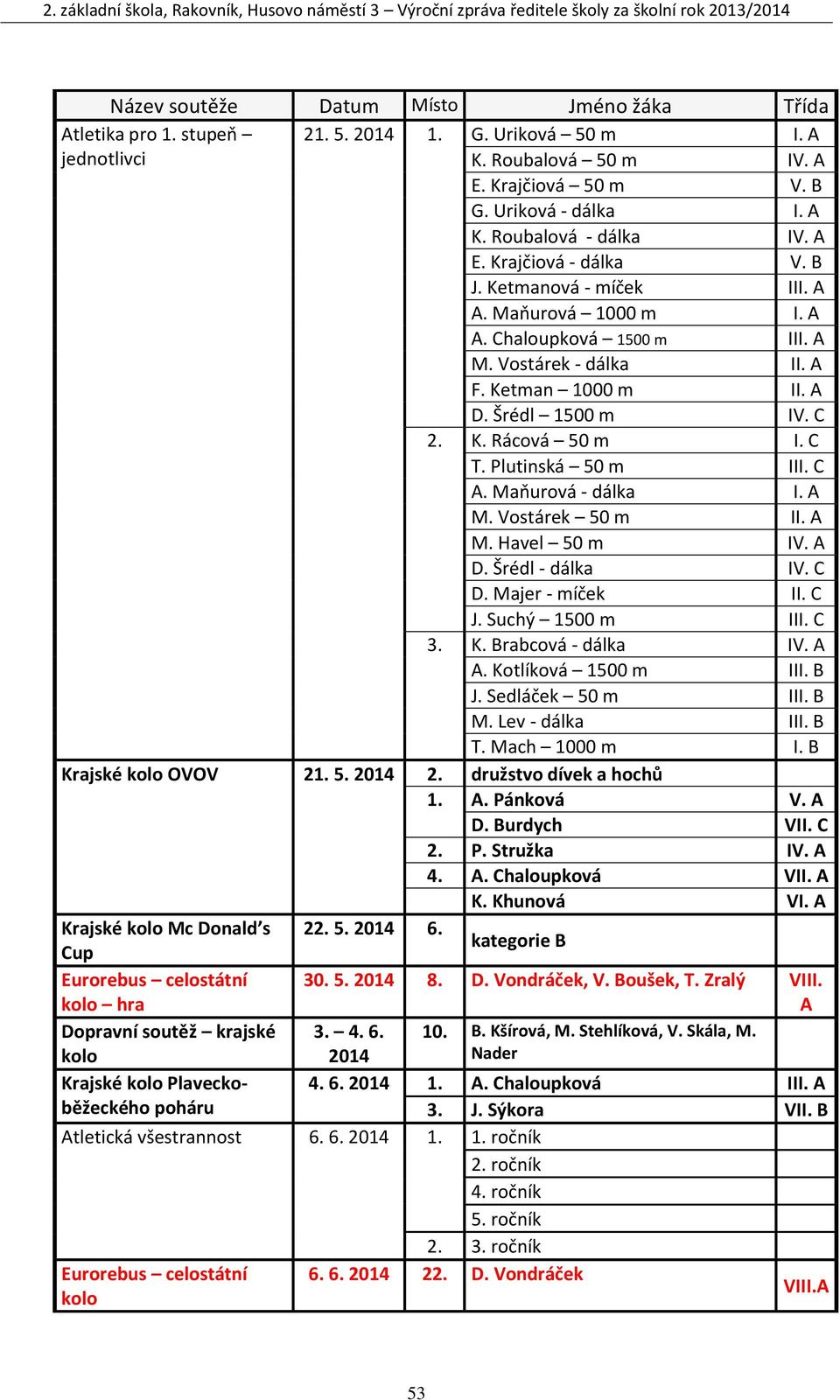 C 2. K. Rácová 50 m I. C T. Plutinská 50 m III. C A. Maňurová - dálka I. A M. Vostárek 50 m II. A M. Havel 50 m IV. A D. Šrédl - dálka IV. C D. Majer - míček II. C J. Suchý 1500 m III. C 3. K. Brabcová - dálka IV.