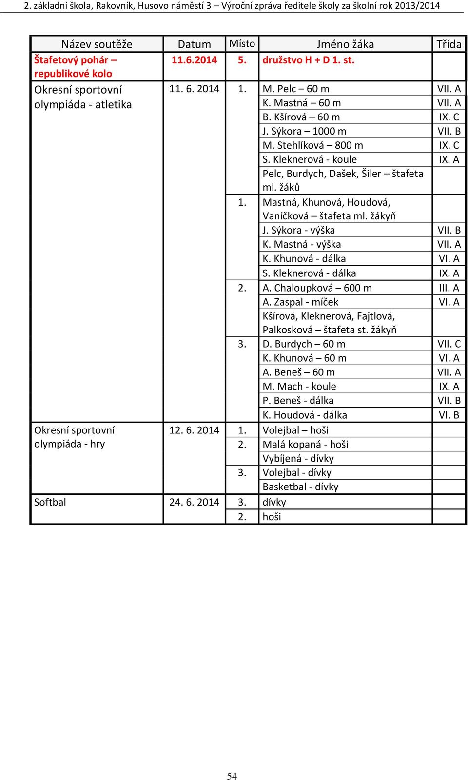 Mastná, Khunová, Houdová, Vaníčková štafeta ml. žákyň J. Sýkora - výška VII. B K. Mastná - výška VII. A K. Khunová - dálka VI. A S. Kleknerová - dálka IX. A 2. A. Chaloupková 600 m III. A A.