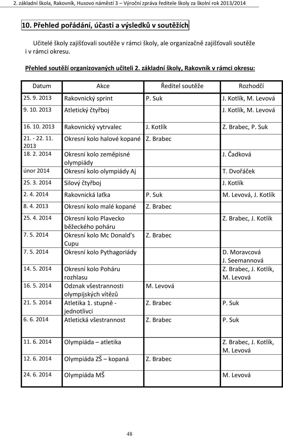 Kotlík Z. Brabec, P. Suk 21. - 22. 11. Okresní kolo halové kopané Z. Brabec 2013 18. 2. 2014 Okresní kolo zeměpisné J. Čadková olympiády únor 2014 Okresní kolo olympiády Aj T. Dvořáček 25. 3.