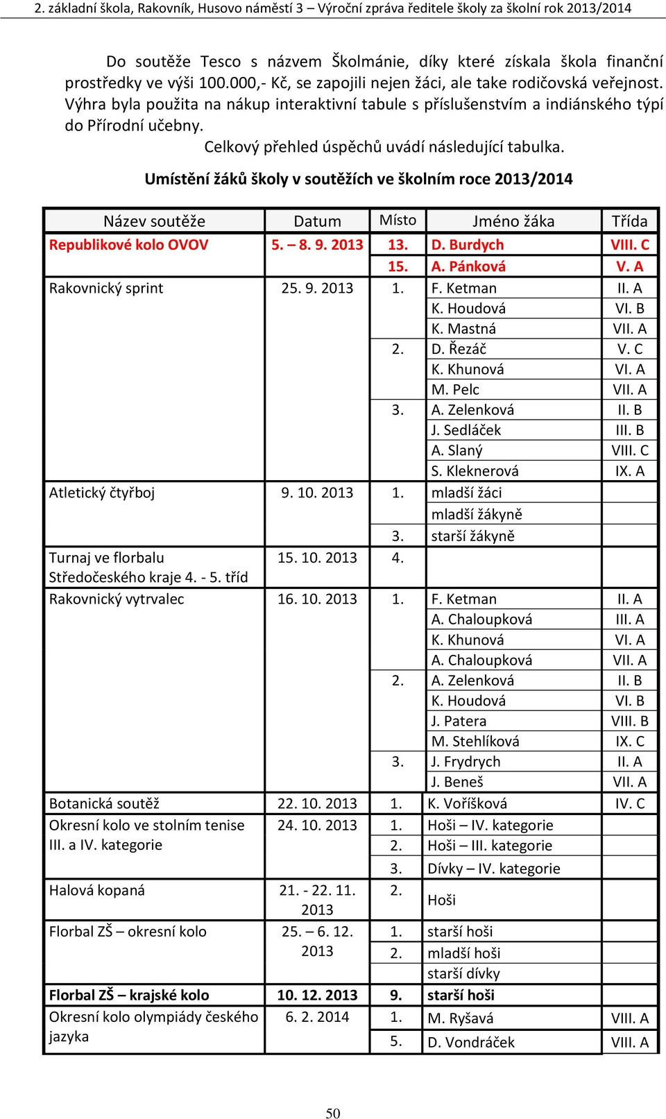 Umístění žáků školy v soutěžích ve školním roce 2013/2014 Název soutěže Datum Místo Jméno žáka Třída Republikové kolo OVOV 5. 8. 9. 2013 13. D. Burdych VIII. C 15. A. Pánková V.