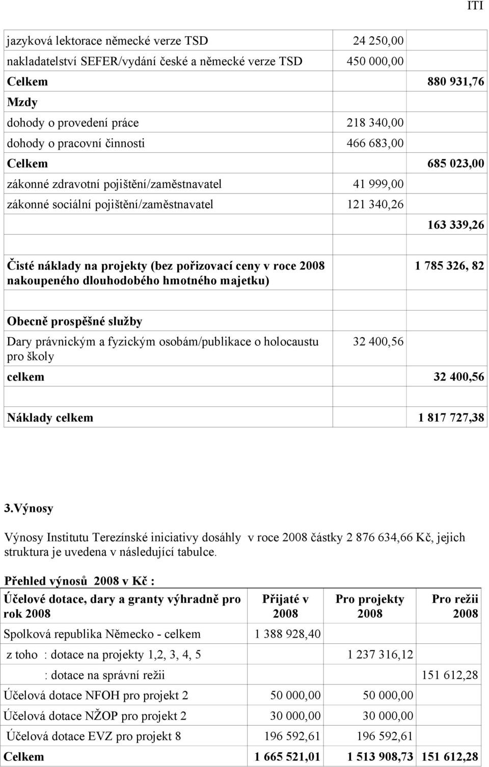 2008 nakoupeného dlouhodobého hmotného majetku) 1 785 326, 82 Obecně prospěšné služby Dary právnickým a fyzickým osobám/publikace o holocaustu pro školy 32 400,56 celkem 32 400,56 Náklady celkem 1