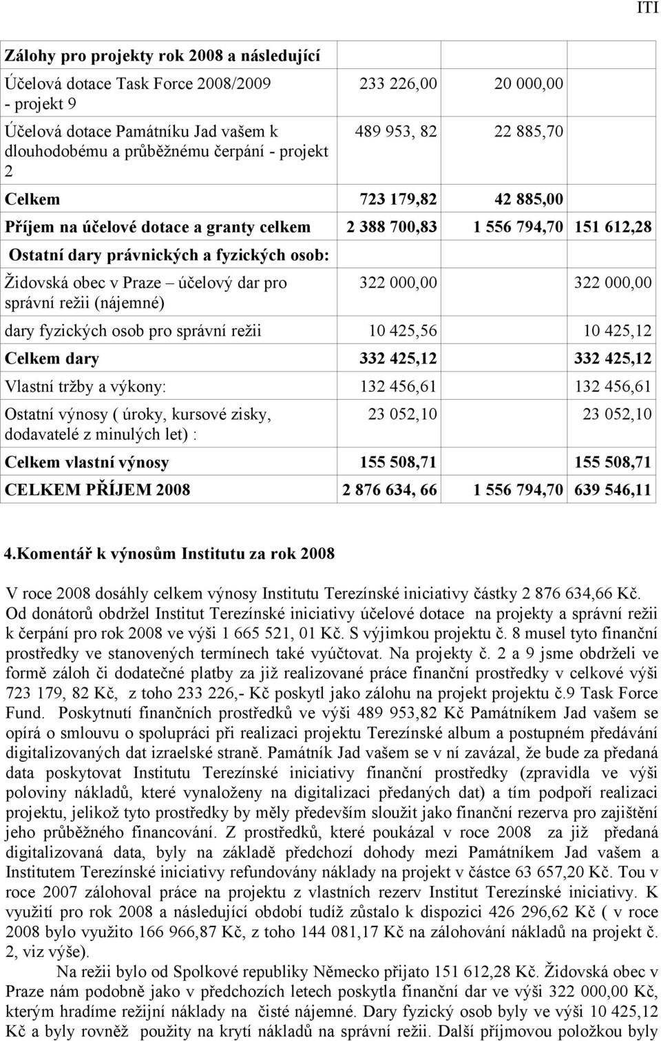 dar pro správní režii (nájemné) 322 000,00 322 000,00 dary fyzických osob pro správní režii 10 425,56 10 425,12 Celkem dary 332 425,12 332 425,12 Vlastní tržby a výkony: 132 456,61 132 456,61 Ostatní