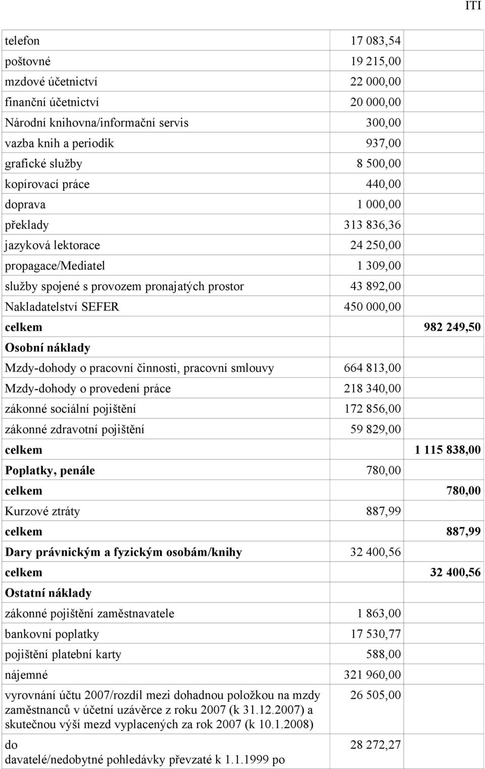 000,00 celkem 982 249,50 Osobní náklady Mzdy-dohody o pracovní činnosti, pracovní smlouvy 664 813,00 Mzdy-dohody o provedení práce 218 340,00 zákonné sociální pojištění 172 856,00 zákonné zdravotní