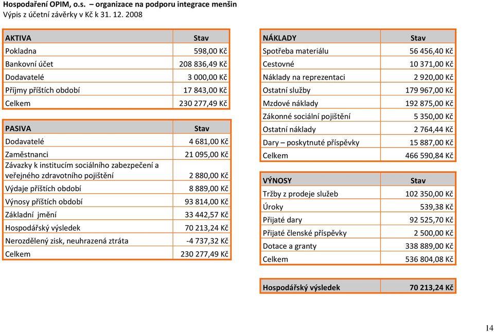 období Výnosy příštích období Základní jmění Hospodářský výsledek Nerozdělený zisk, neuhrazená ztráta Celkem Stav 598,00 Kč 208836,49 Kč 3000,00 Kč 17843,00 Kč 230277,49 Kč Stav 4681,00 Kč 21095,00