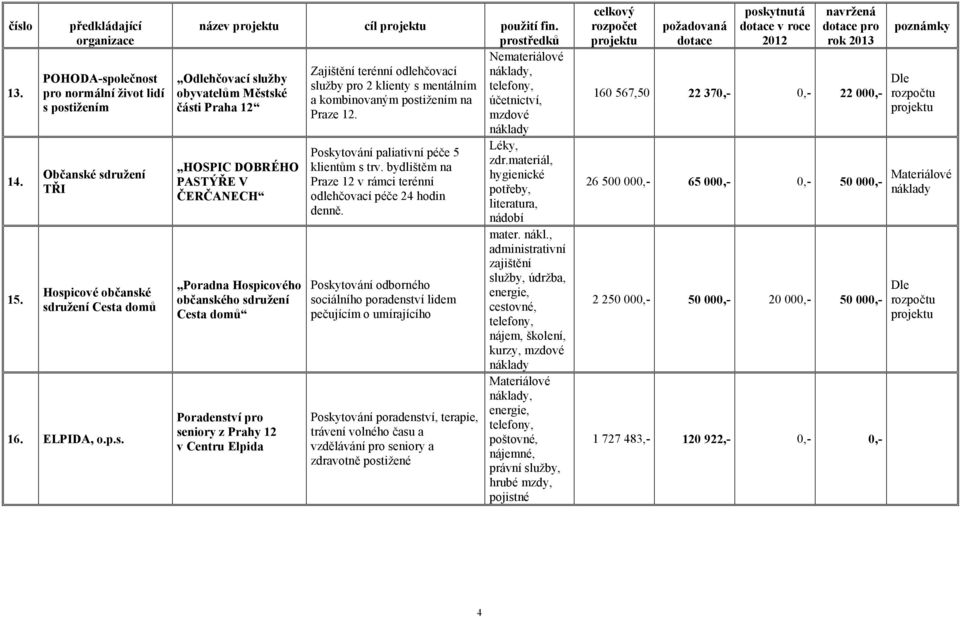 HOSPIC DOBRÉHO PASTÝŘE V Č ERČ ANECH Poradna Hospicového občanského sdružení Cesta domů Poradenství pro seniory z Prahy 12 v Centru Elpida Poskytovánípaliativnípéč e 5 klientům s trv.