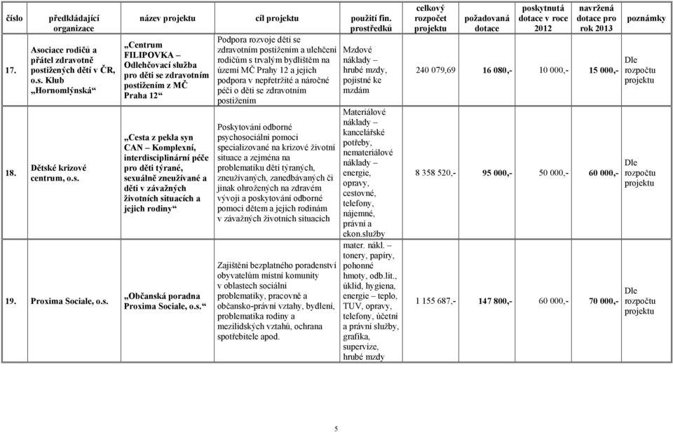 podpora v nepřetržité a náročné pojistné ke postižením z MČ péč i o děti se zdravotním mzdám Praha 12 postižením Cesta z pekla syn CAN Komplexní, interdisciplinární péče pro děti tý rané,