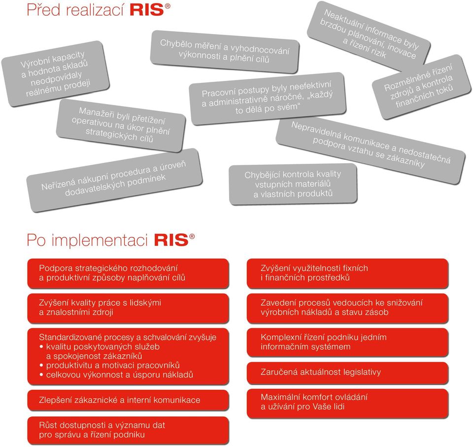 finančních toků Nepravidelná komunikace a nedostatečná podpora vztahu se zákazníky Neřízená nákupní procedura a úroveň dodavatelských podmínek Chybějící kontrola kvality vstupních materiálů a