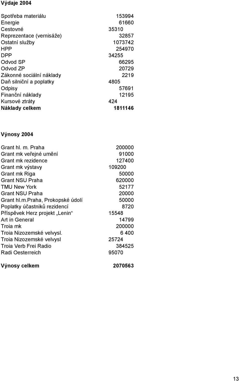 Praha 200000 Grant mk veřejné umění 91000 Grant mk rezidence 127400 Grant mk výstavy 109200 Grant mk Riga 50000 Grant NSU Praha 620000 TMU New York 52177 Grant NSU Praha 20000 Grant hl.m.praha, Prokopské údolí 50000 Poplatky účastniků rezidencí 8720 Příspěvek Herz projekt Lenin 15548 Art in General 14799 Troia mk 200000 Troia Nizozemské velvysl.