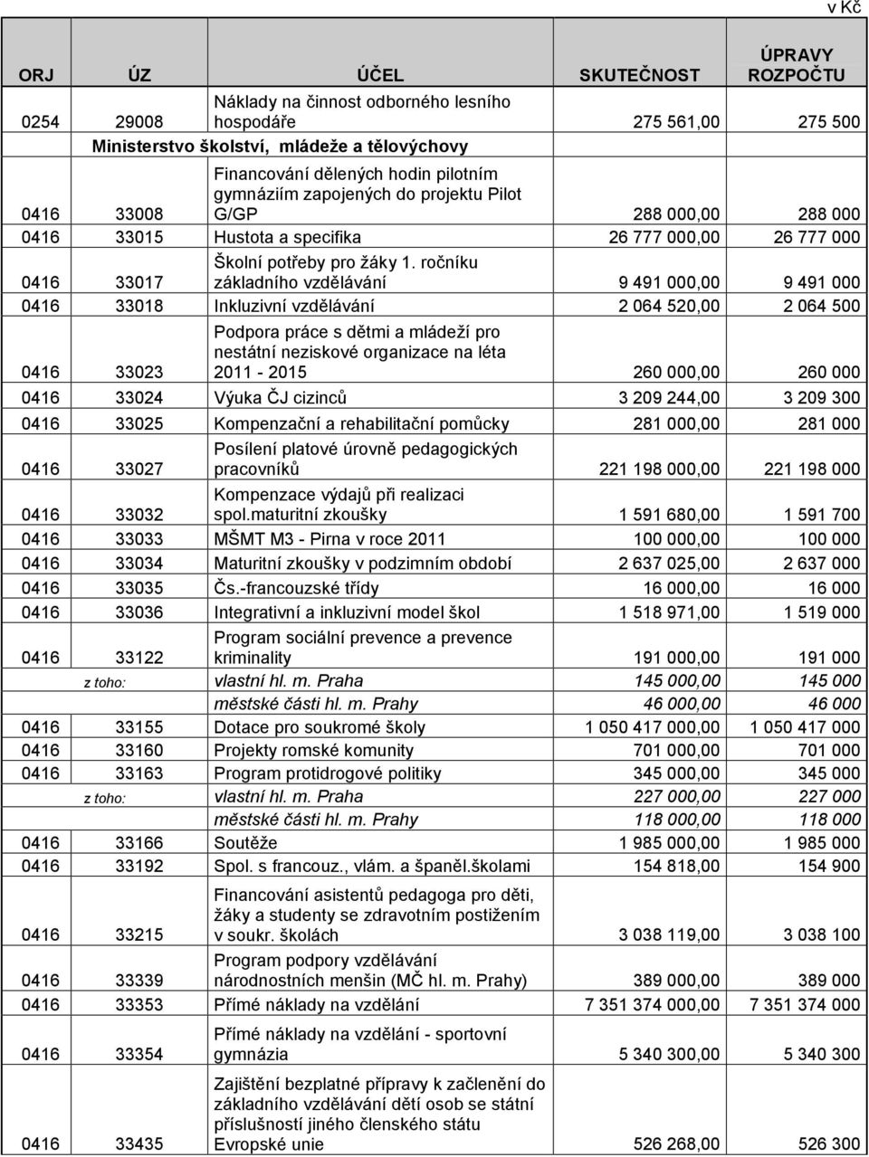 ročníku základního vzdělávání 9 491 000,00 9 491 000 0416 33018 Inkluzivní vzdělávání 2 064 520,00 2 064 500 0416 33023 Podpora práce s dětmi a mládeží pro nestátní neziskové organizace na léta