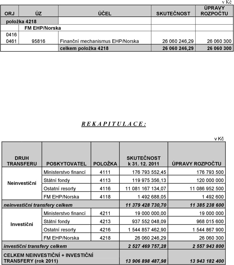 2011 ÚPRAVY ROZPOČTU Ministerstvo financí 4111 176 793 552,45 176 793 500 Státní fondy 4113 119 975 356,13 120 000 000 Ostatní resorty 4116 11 081 167 134,07 11 086 952 500 FM EHP/Norska 4118 1 492