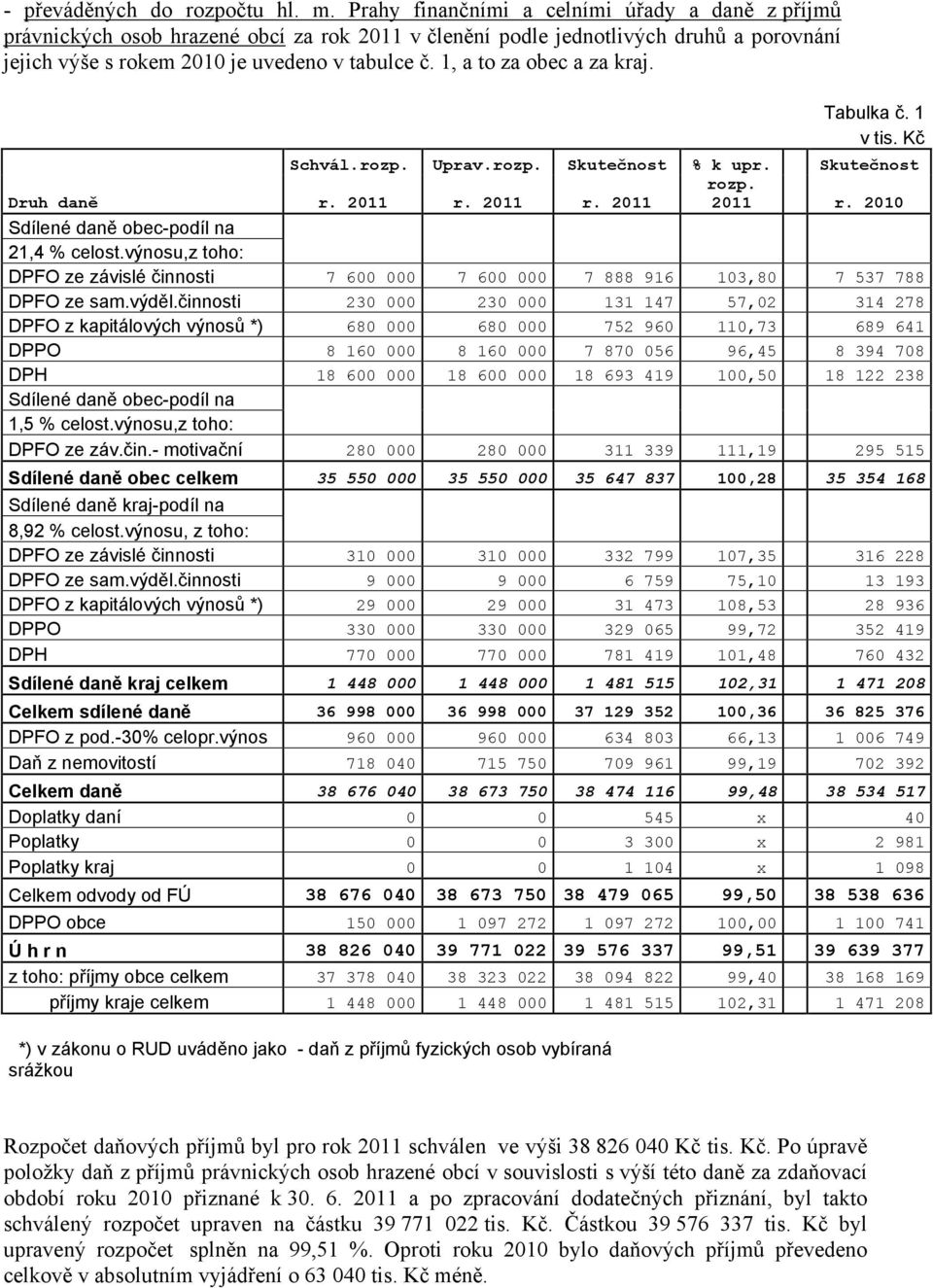 1, a to za obec a za kraj. Tabulka č. 1 v tis. Kč Schvál.rozp. Uprav.rozp. Skutečnost % k upr. Skutečnost rozp. Druh daně r. 2011 r. 2011 r. 2011 2011 r. 2010 Sdílené daně obec-podíl na 21,4 % celost.