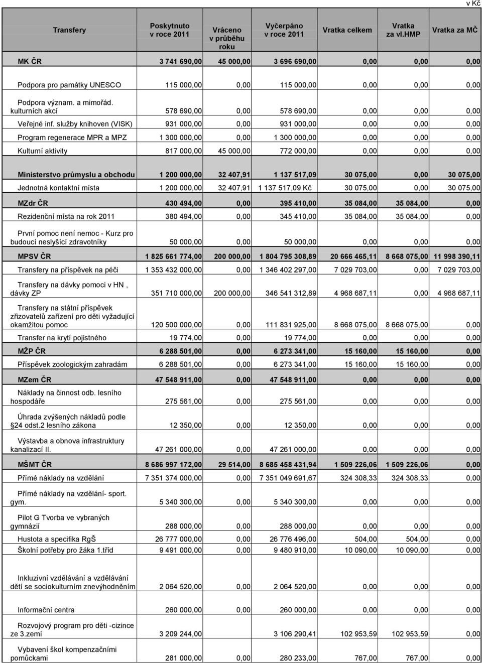 kulturních akcí 578 690,00 0,00 578 690,00 0,00 0,00 0,00 Veřejné inf.