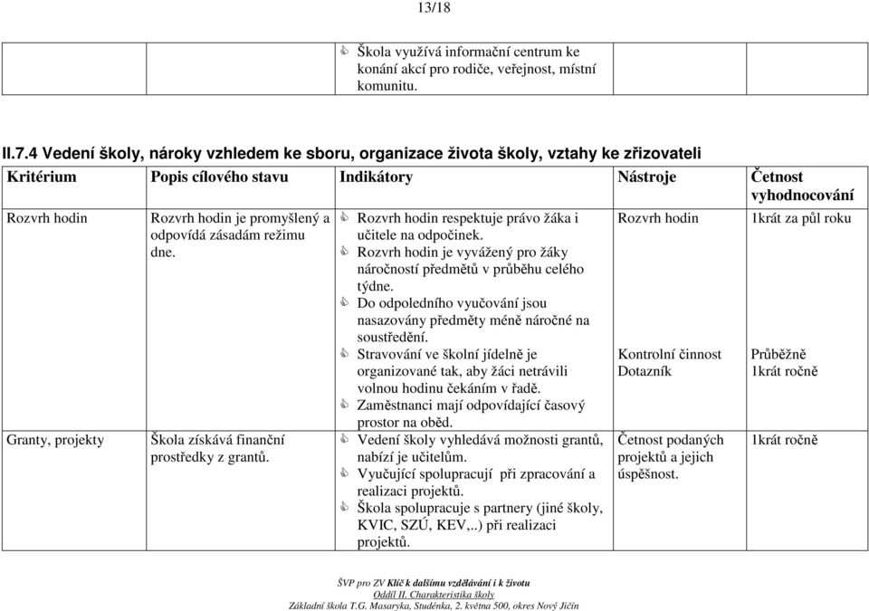 hodin je promyšlený a odpovídá zásadám režimu dne. Škola získává finanční prostředky z grantů. Rozvrh hodin respektuje právo žáka i učitele na odpočinek.