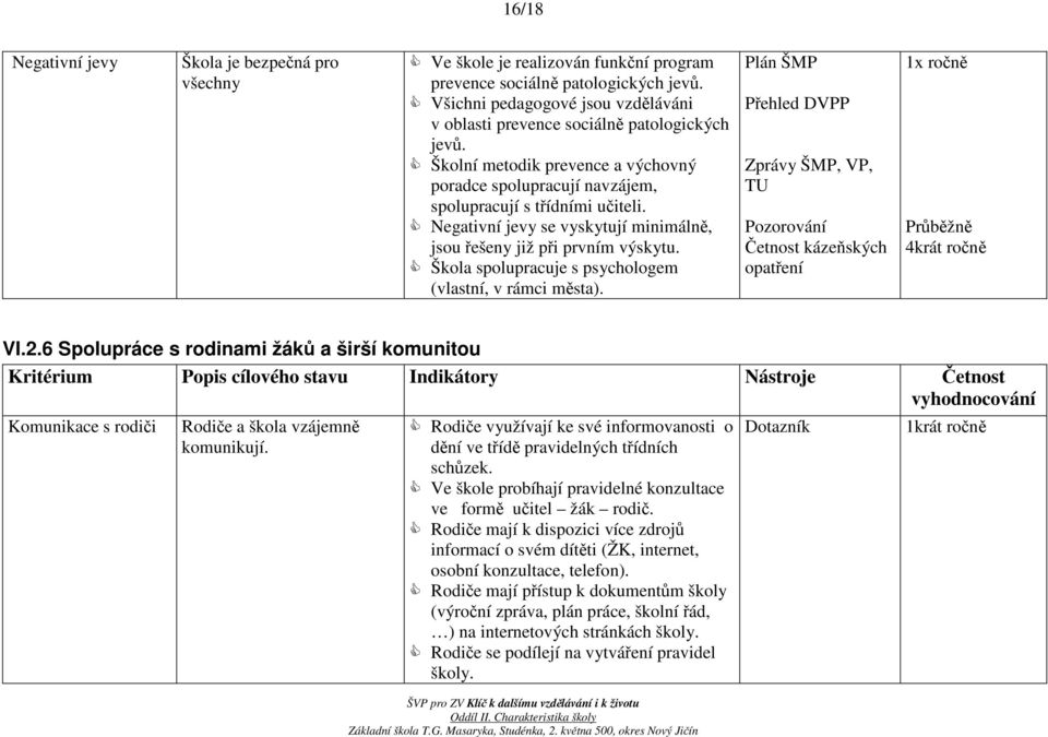 Negativní jevy se vyskytují minimálně, jsou řešeny již při prvním výskytu. Škola spolupracuje s psychologem (vlastní, v rámci města).