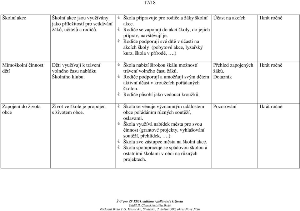 ) Účast na akcích Mimoškolní činnost dětí Děti využívají k trávení volného času nabídku Školního klubu. Škola nabízí širokou škálu možností trávení volného času žáků.