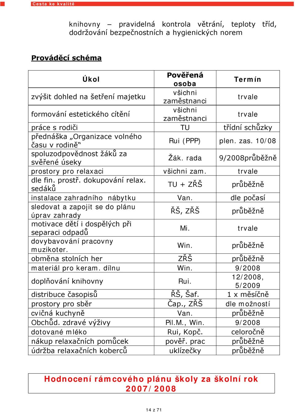 10/08 spoluzodpovědnost žáků za svěřené úseky Žák. rada 9/2008průběžně prostory pro relaxaci všichni zam. trvale dle fin. prostř. dokupování relax.