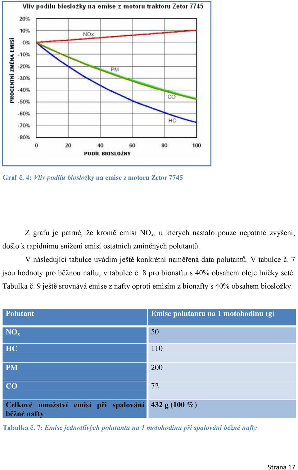 ostatních zmíněných polutantů. V následující tabulce uvádím ještě konkrétní naměřená data polutantů. V tabulce č. 7 jsou hodnoty pro běţnou naftu, v tabulce č.