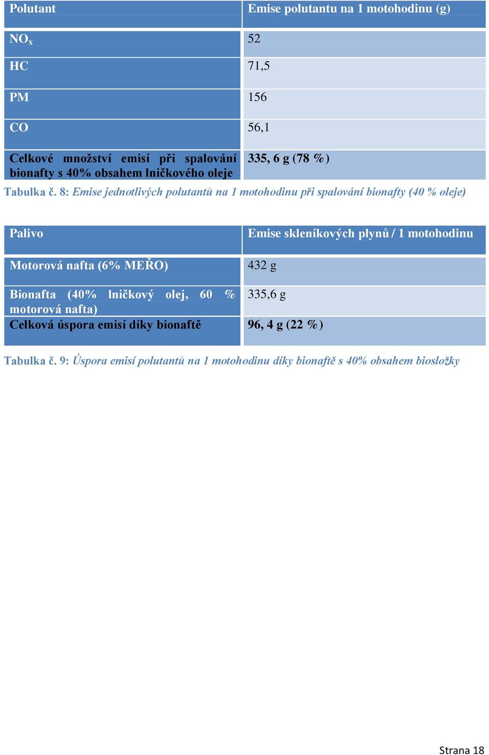 8: Emise jednotlivých polutantů na 1 motohodinu při spalování bionafty (40 % oleje) Palivo Motorová nafta (6% MEŘO) Emise skleníkových