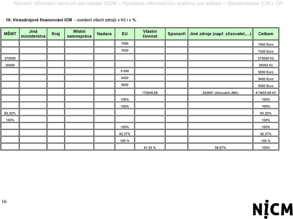 zřizovatel, ) Celkem 7560 7560 Euro 7420 7420 Euro 375000 375000 Kč 30000 30000 Kč 5 000 5000 Euro 5450 5450