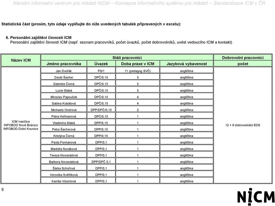 8 ICM Ivančice INFOBOD Nové Bránice INFOBOD Dolní Kounice Jan Dvořák PS/1 11 (pedagog SVČ) angličtina David Šacher DPČ/0,15 5 angličtina Gabriela Černá DPČ/0,15 5 angličtina Lucie Slabá DPČ/0,15 5