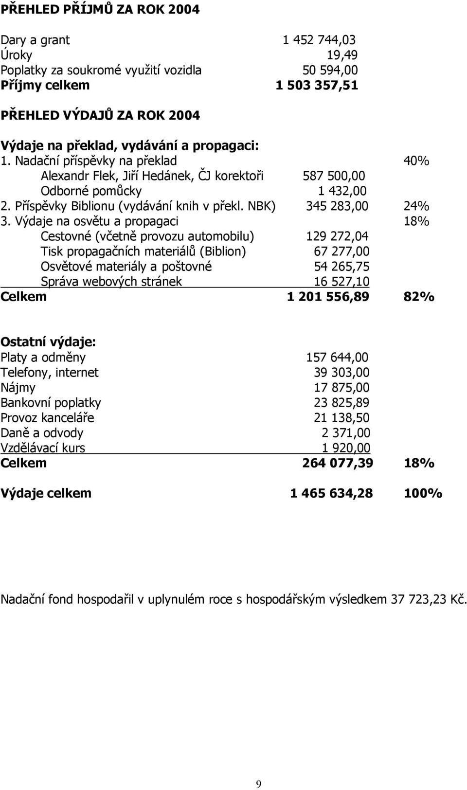 Výdaje na osvětu a propagaci 18% Cestovné (včetně provozu automobilu) 129 272,04 Tisk propagačních materiálů (Biblion) 67 277,00 Osvětové materiály a poštovné 54 265,75 Správa webových stránek 16