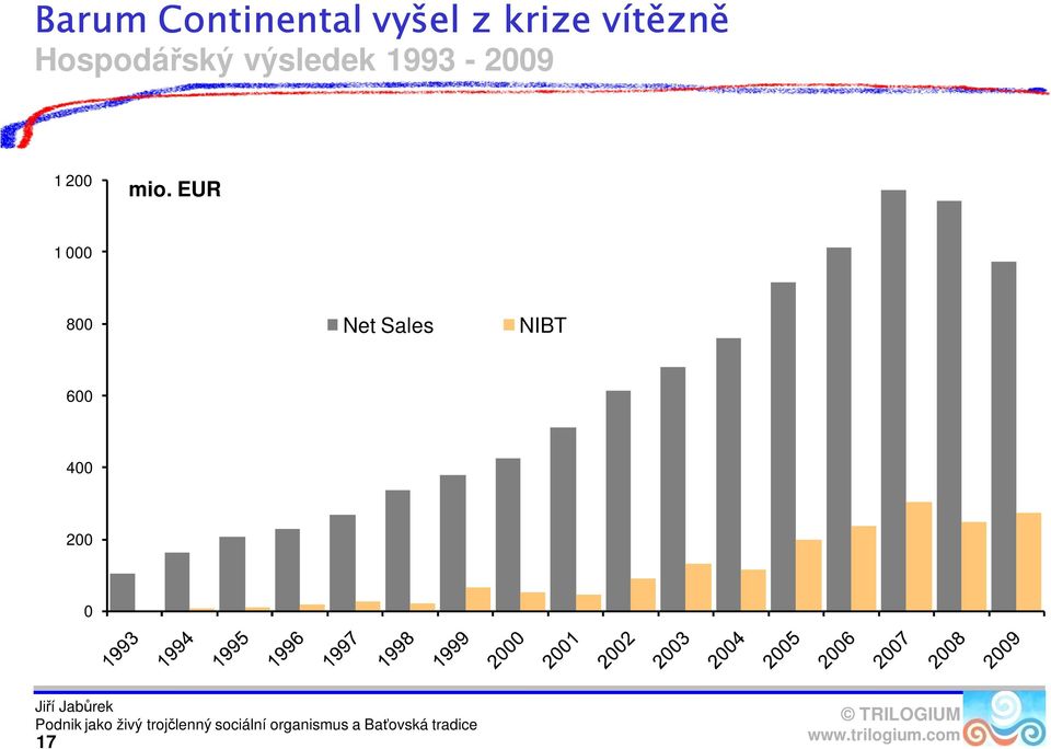 1993-2009 1 200 mio.