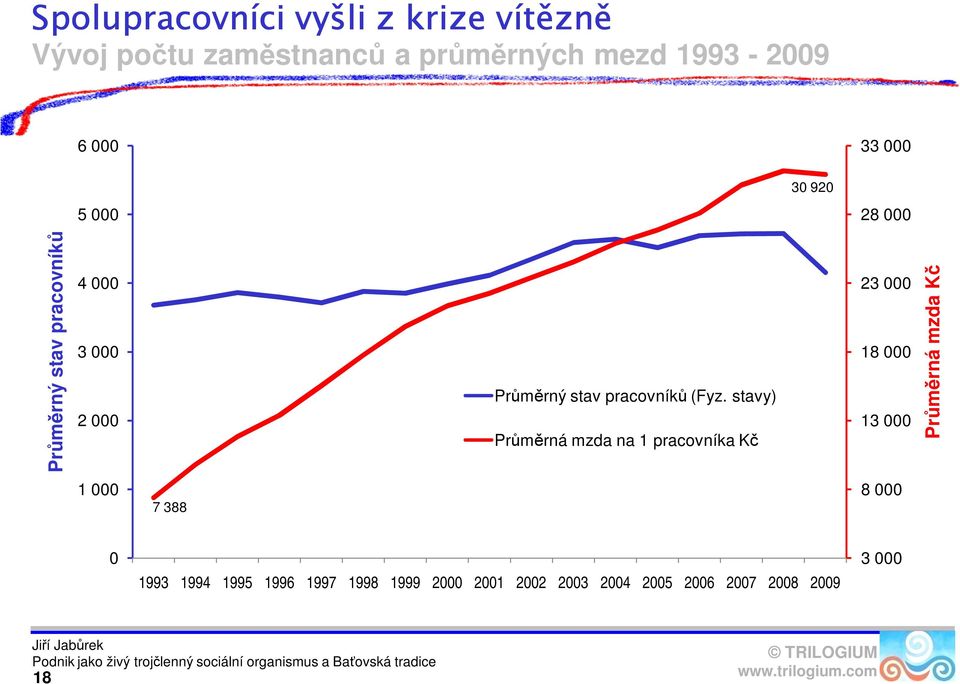 (Fyz. stavy) Průměrná mzda na 1 pracovníka Kč 23 000 18 000 13 000 Průměrná mzda Kč 1 000 7 388