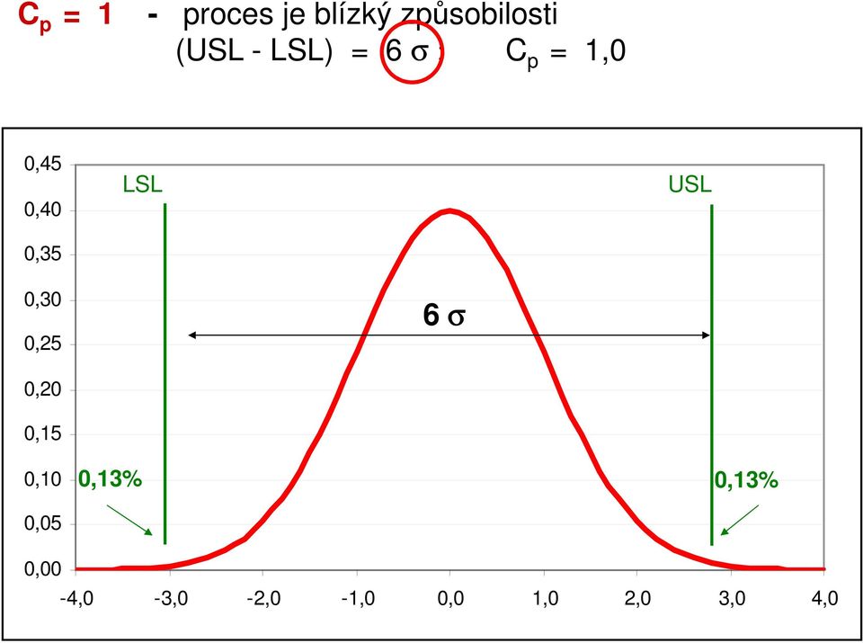 USL 0,30 0,25 6 σ 0,20 0,15 0,10 0,13% 0,13%