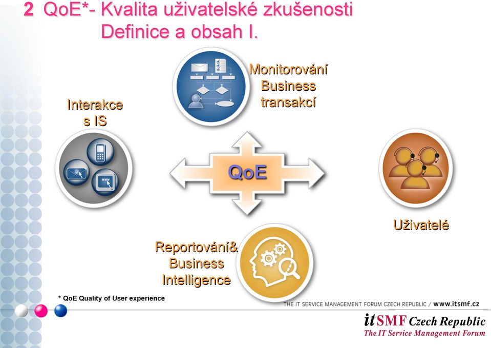 Interakce s IS Monitorování Business transakcí